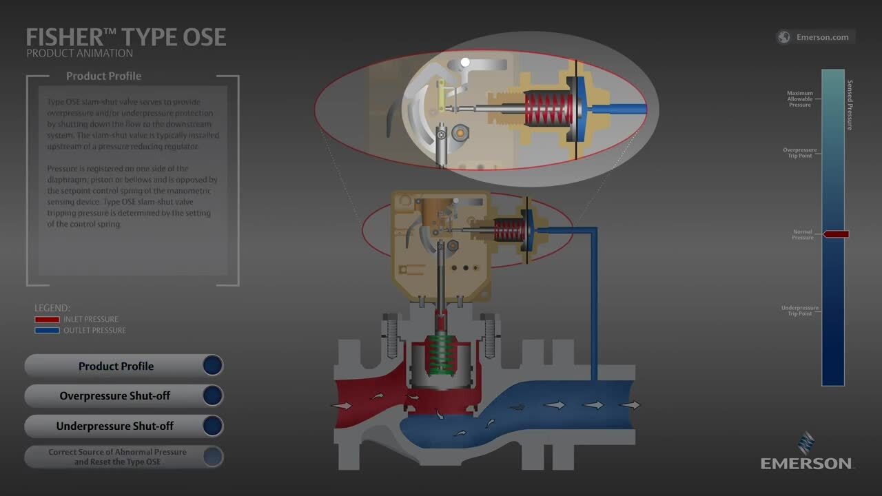 Fisher™ タイプ OSE および OSX スラムシャット概要とアニメーション