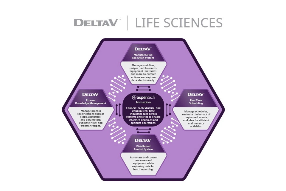 Emerson の自動化プラットフォームは、ライフサイエンスバリューチェーン全体のデータモビリティを推進しています。