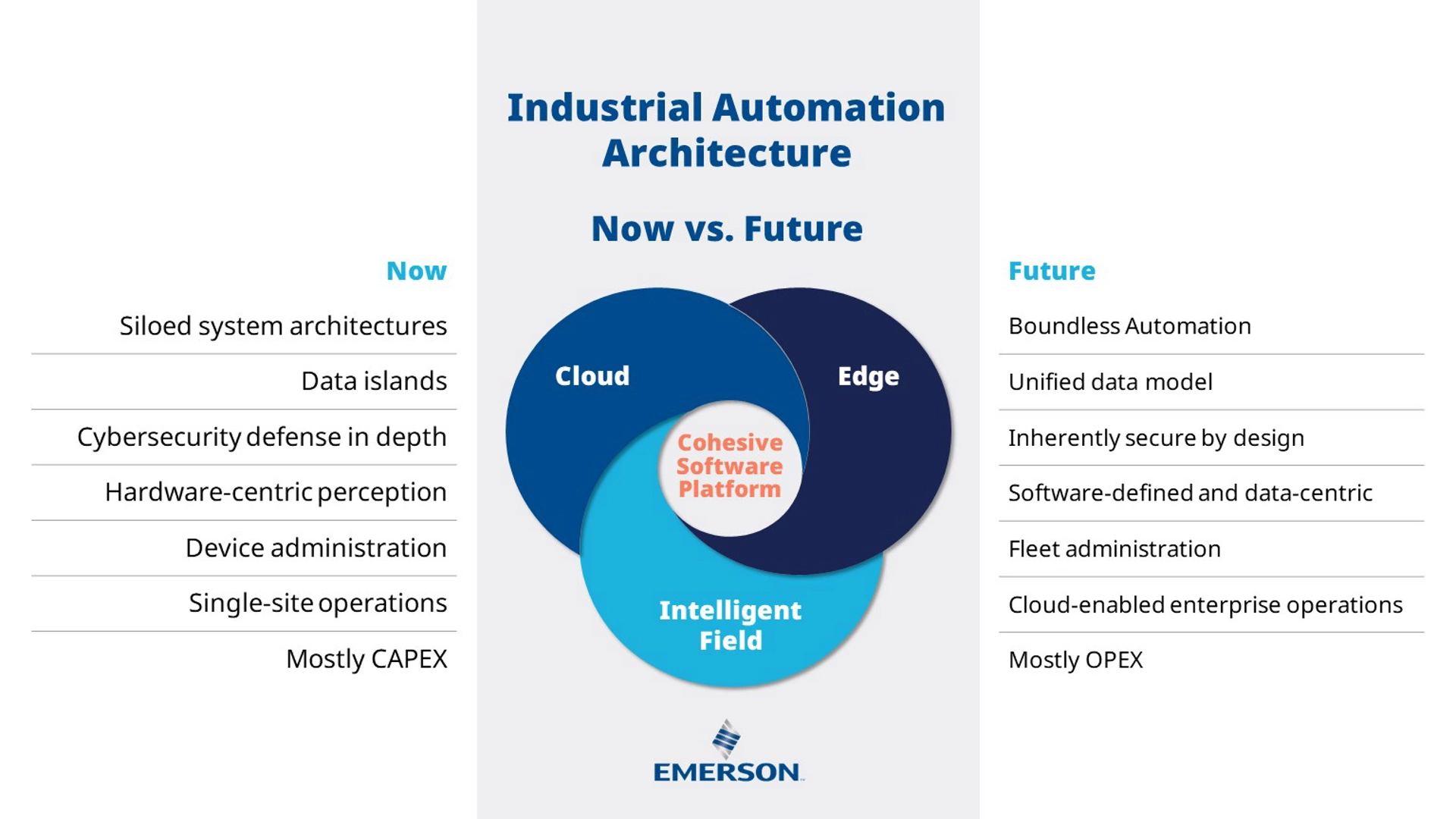 Industrial Automation Architecture now vs. Future diagram