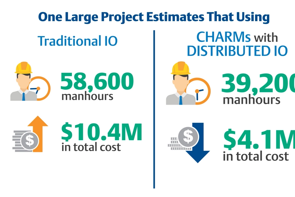 エマソンのエレクトロニックマーシャリングと分散 CHARM