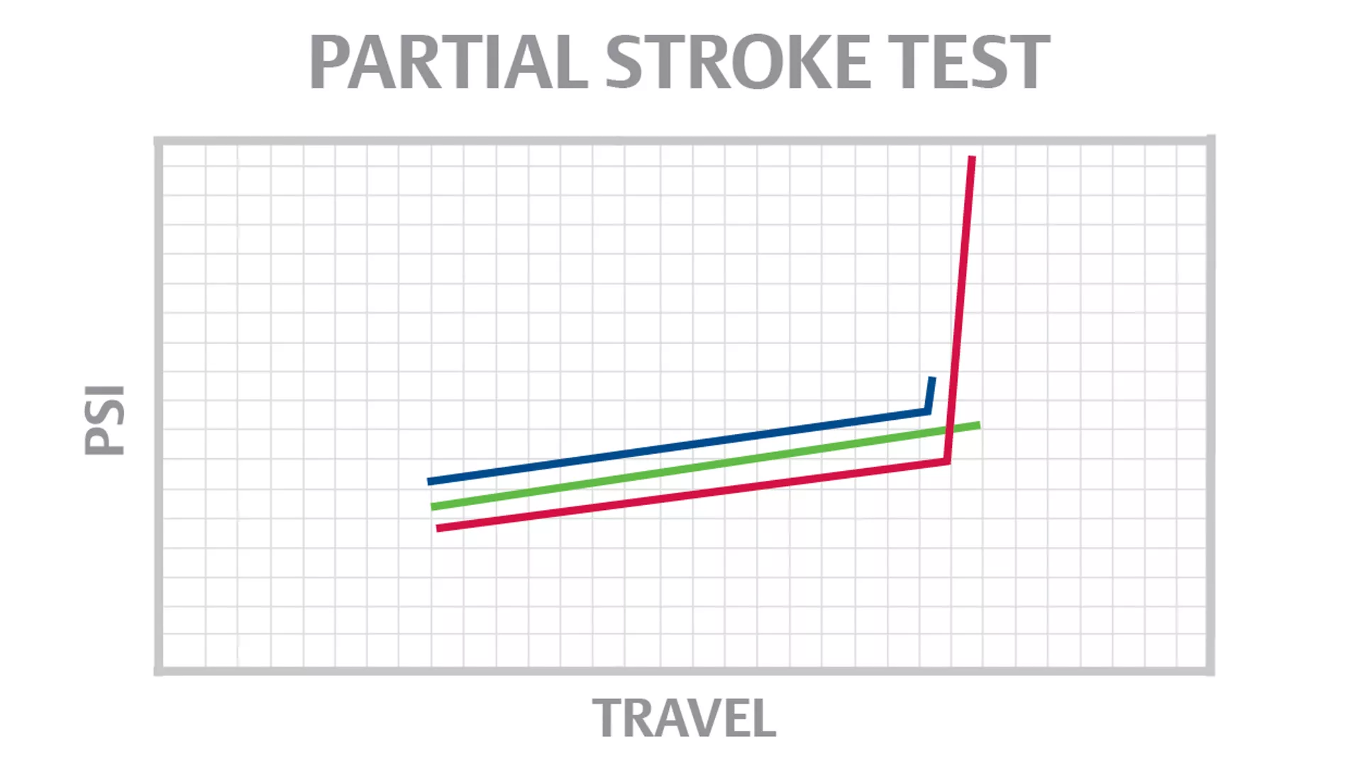 Partial Stroke Test