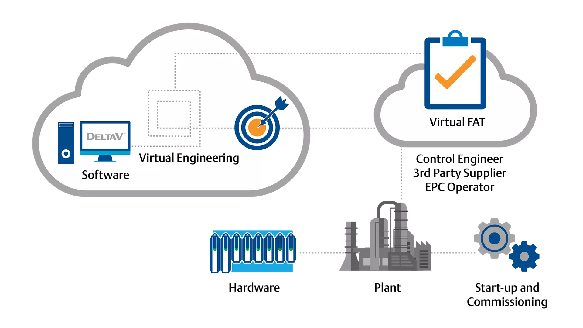 Accelerating and transforming the completion of your Factory Acceptance Testing YT Video