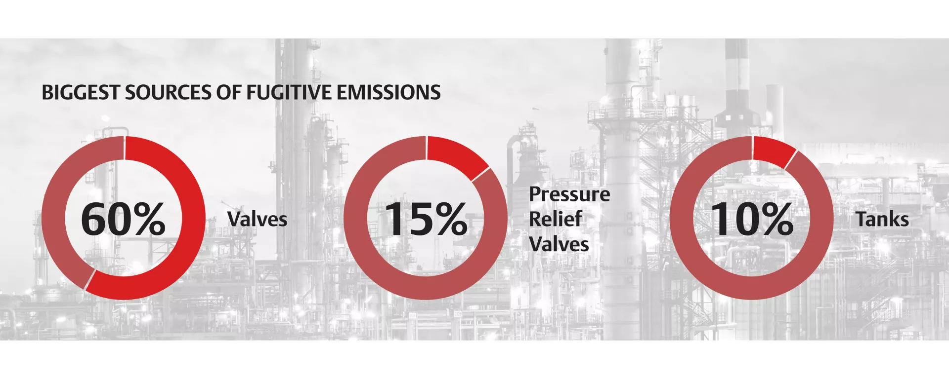 Biggest Sources of Fugitive Emissions