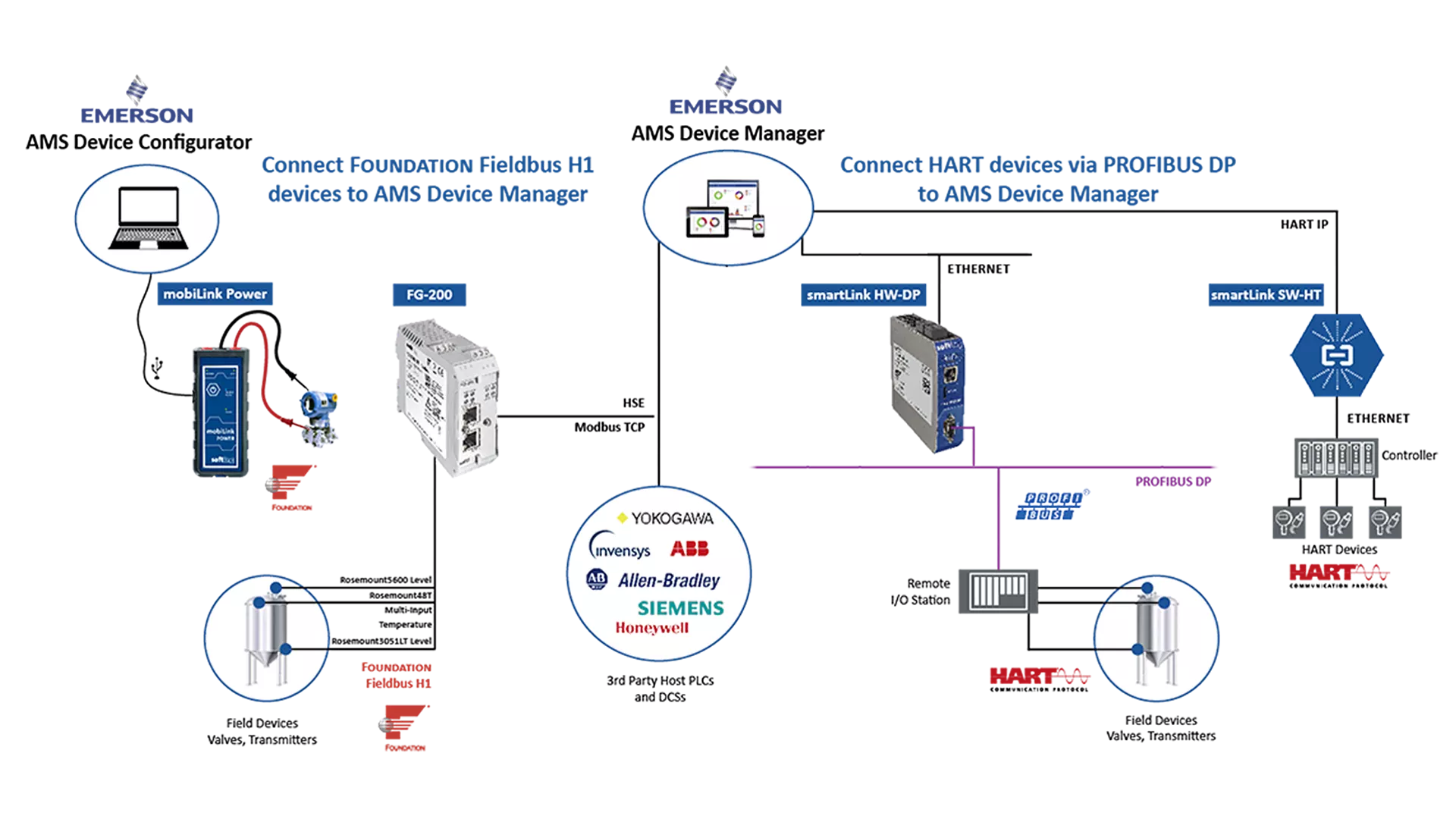Softing helps you get connected, stay connected, so you can optimize your facility