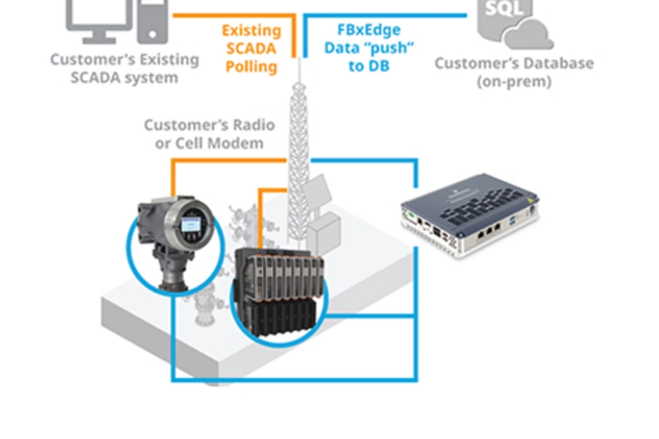 DeltaV FBxNet™ ピアツーピア・ネットワーキングソリューション