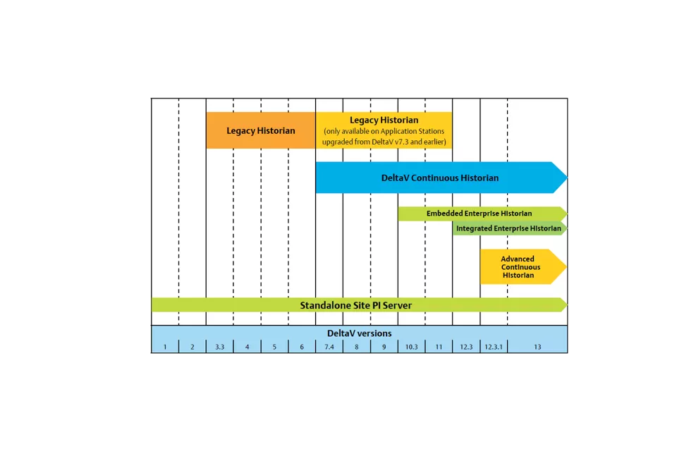DeltaV Historian Upgrade Planning Guide（アップグレード計画ガイド）