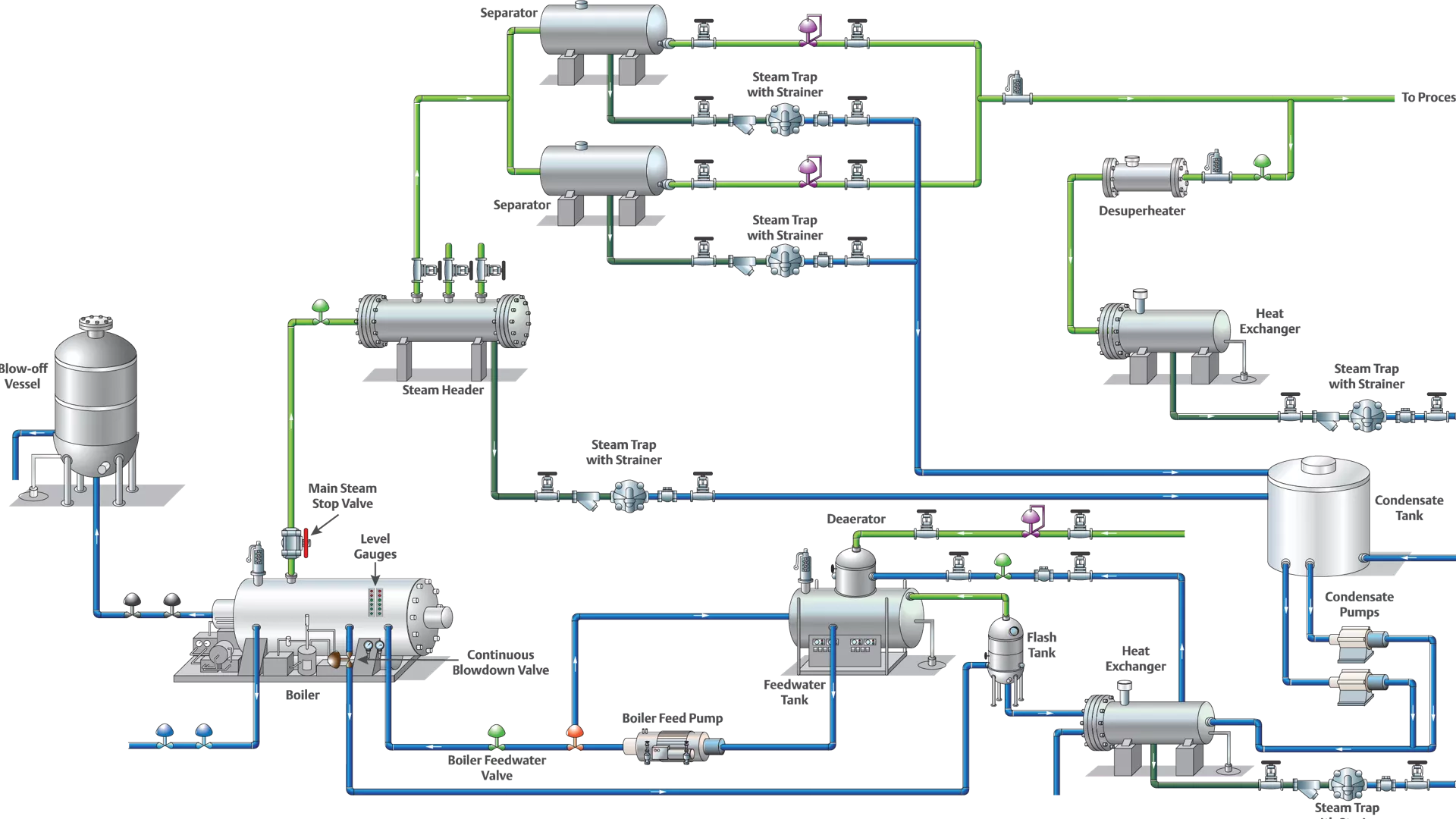 Steam Application Map Diagram