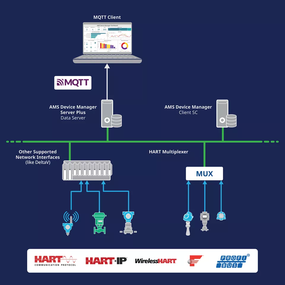 Extend the Full Potential of your Smart Device Data Beyond the Control Network