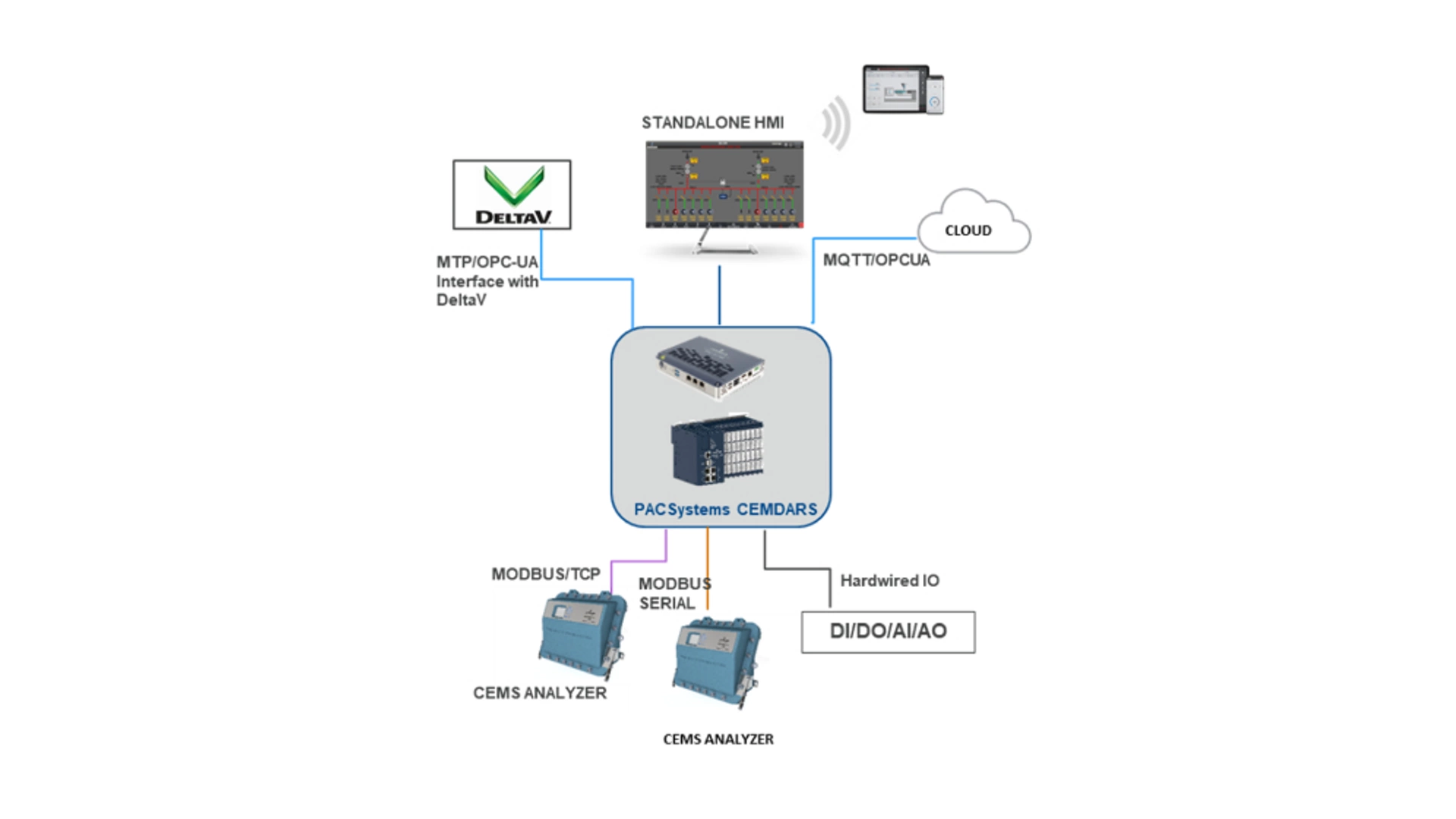 Continuous Emissions Monitoring Systems - DAHS