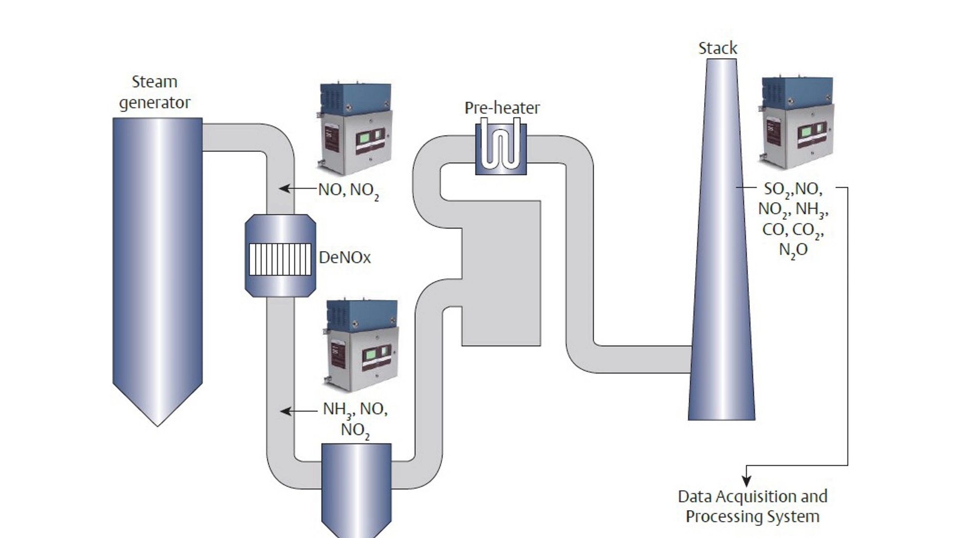 Gas Analyzers - CEMS​