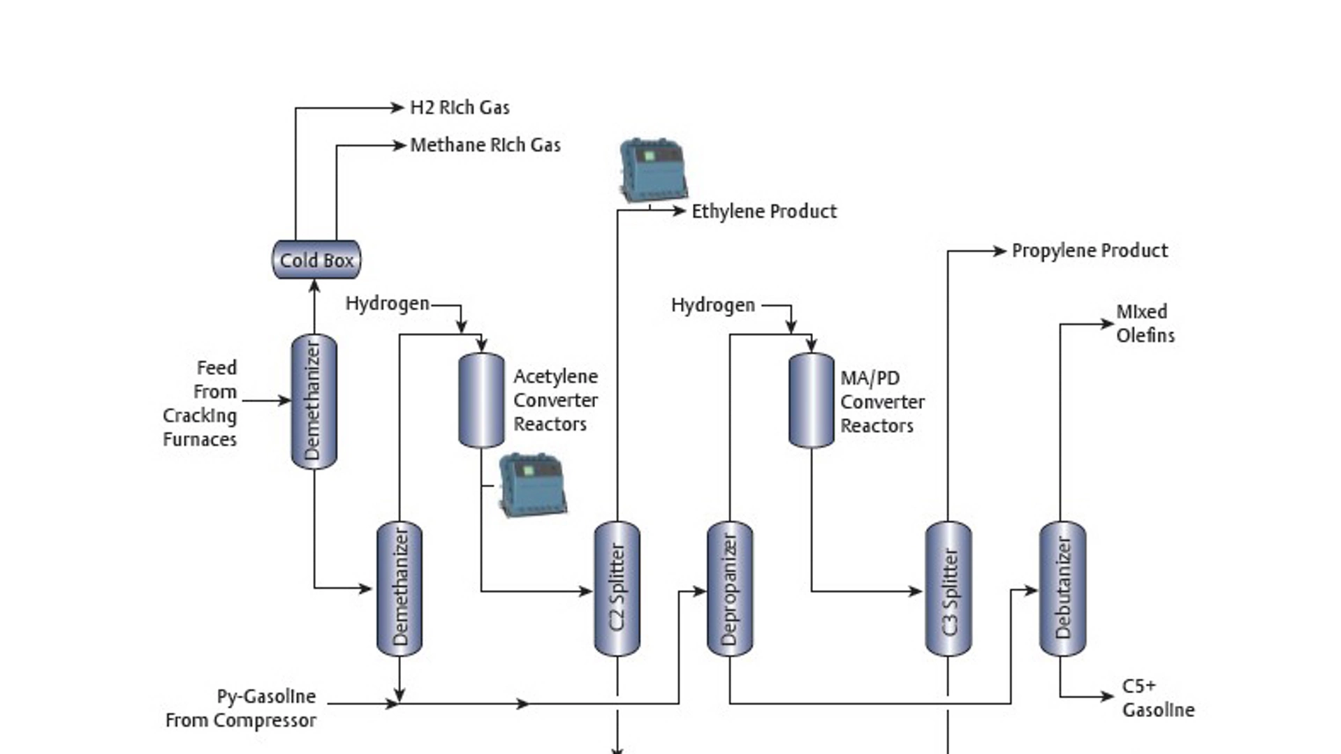 Gas Analyzers - Ethylene Purity​