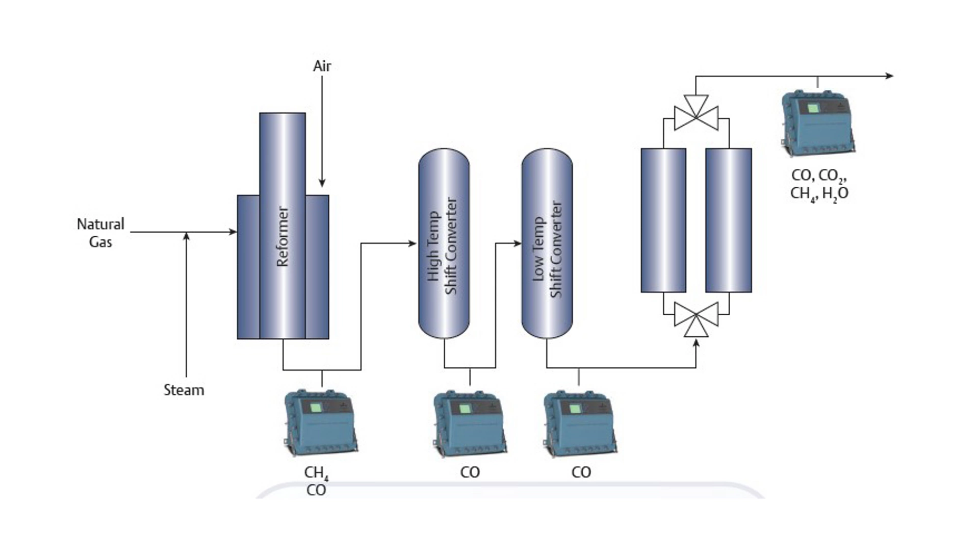 Gas Analyzers - Hydrogen Nitrogen Purity​