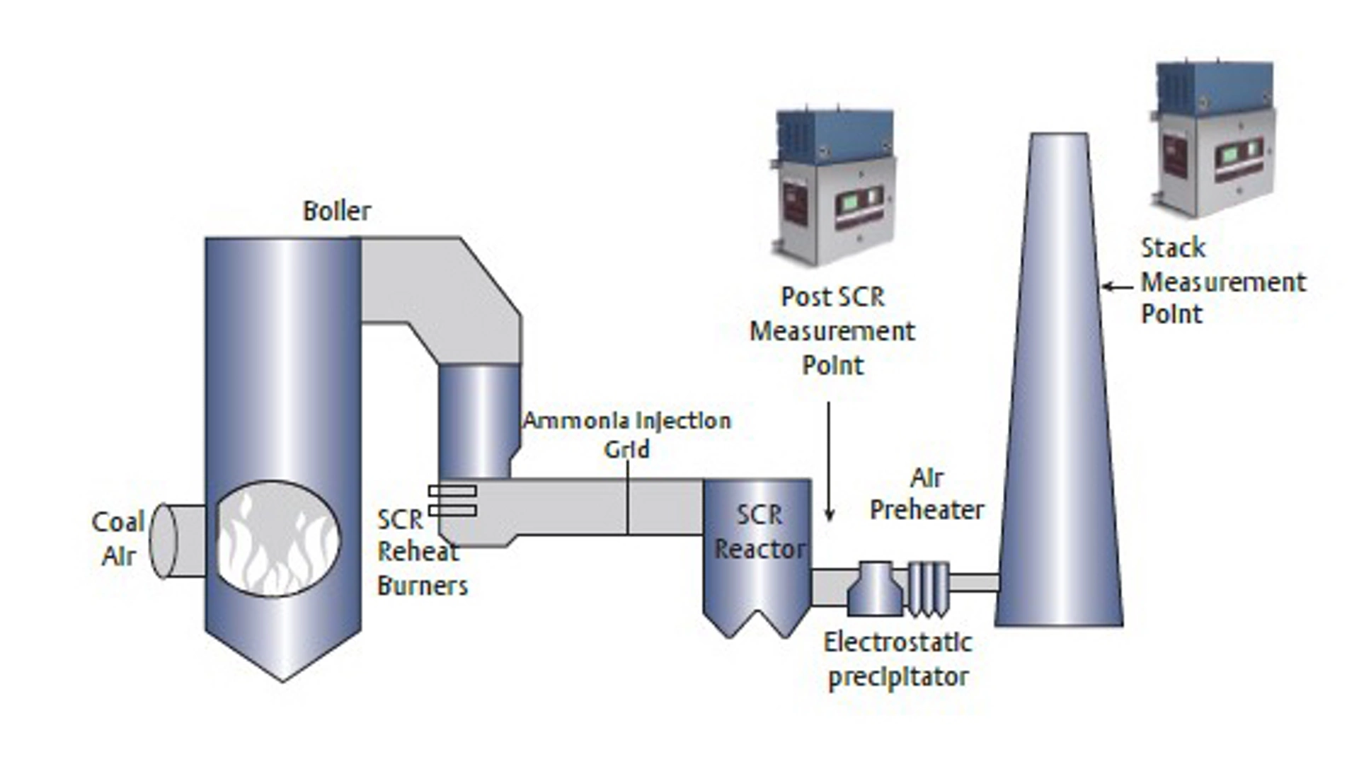 Gas Analyzers - NOx Reduction​