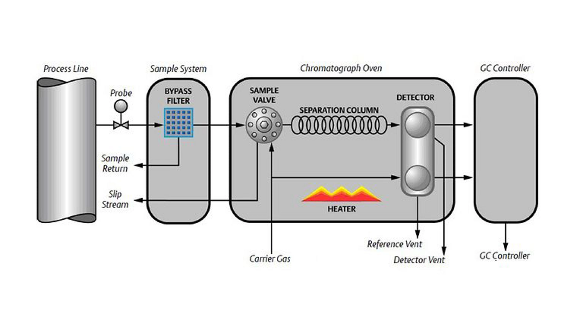 Gas Analysis GC Fundamentals​