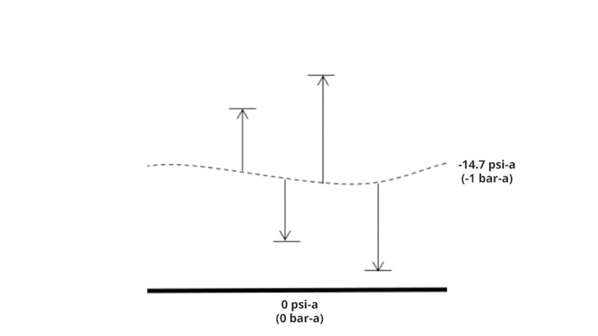 Gauge Pressure vs Absolute Pressure - Absolute Pressure