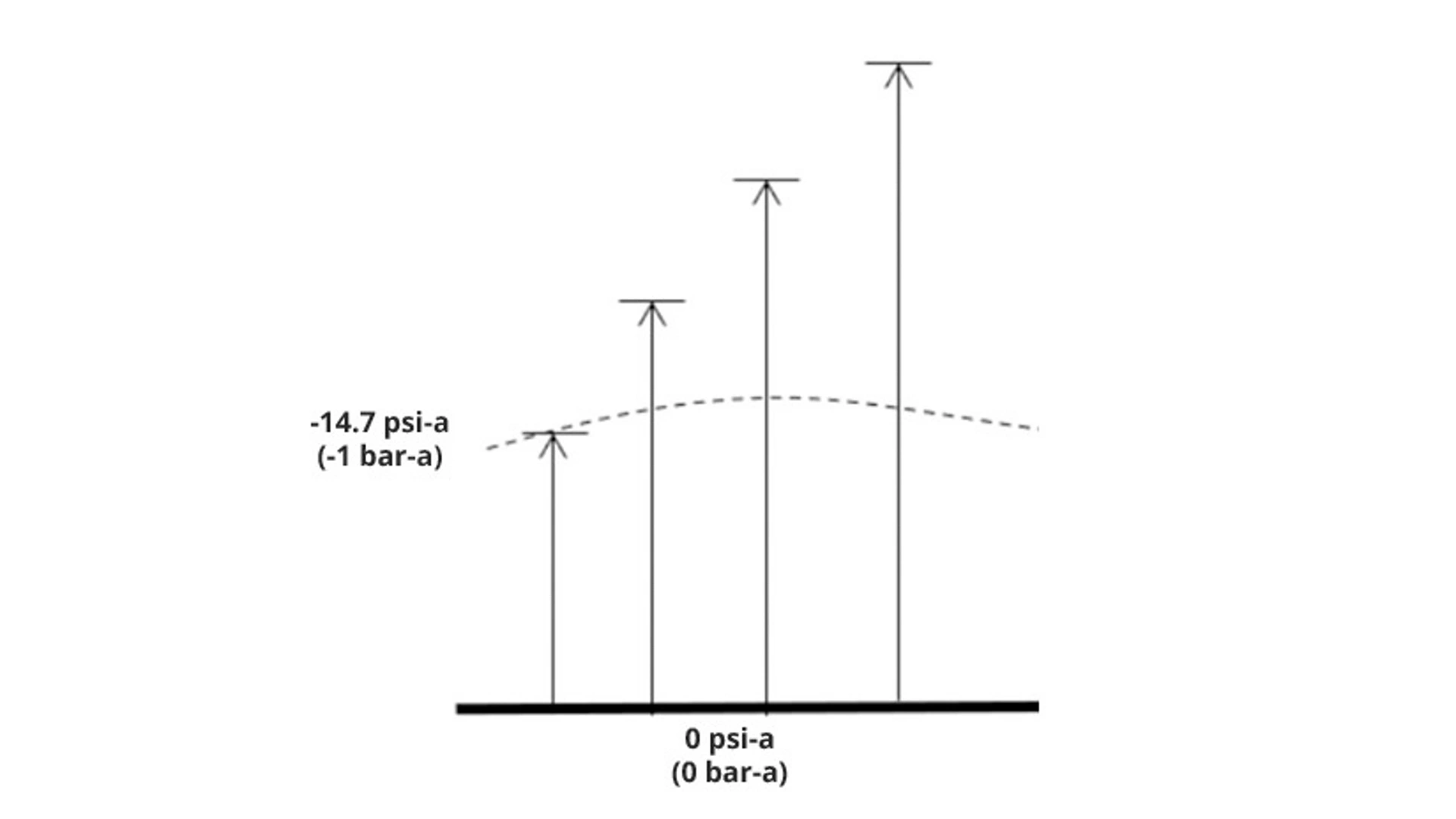 Gauge Pressure vs Absolute Pressure - Gauge Pressure