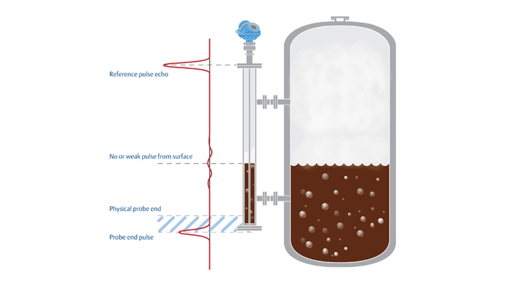 Guided Wave Radar Transmitters​ - Consistent Performance​	