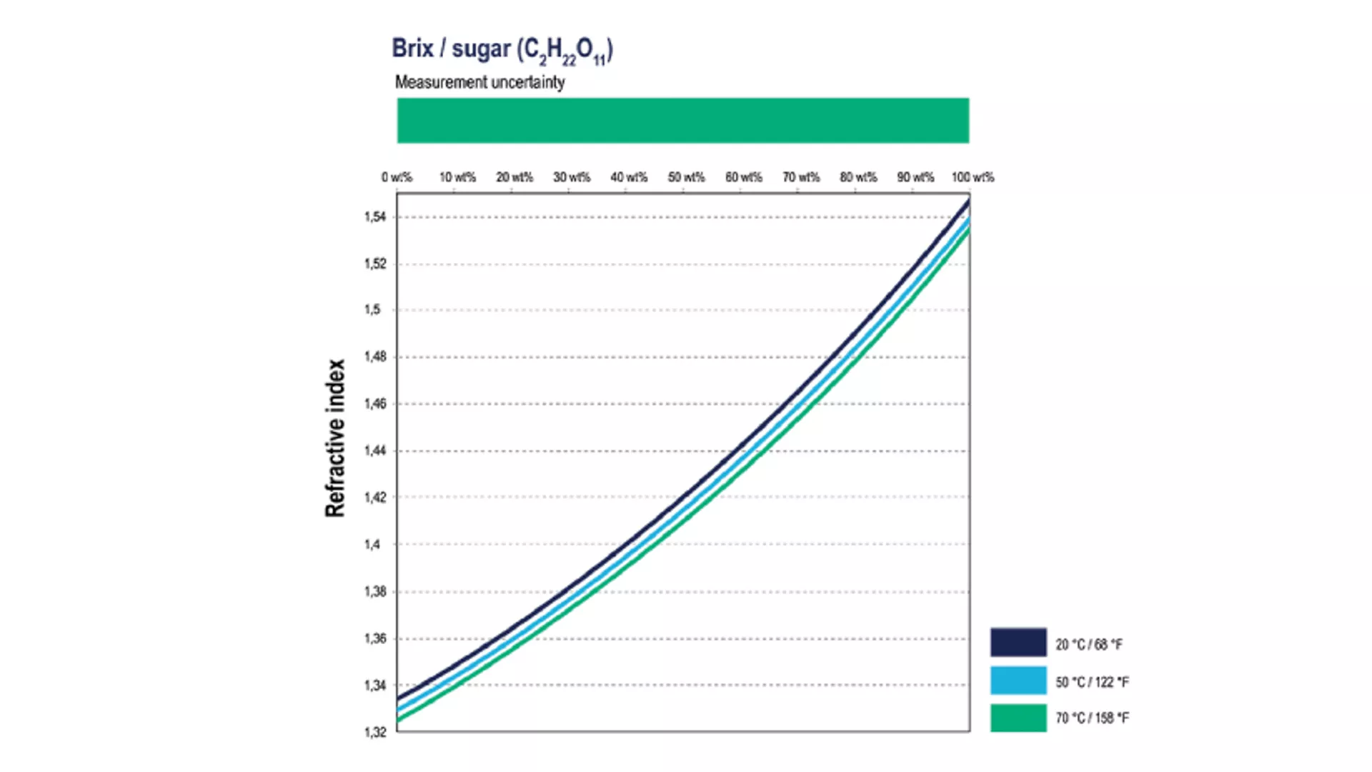 Brix Scale