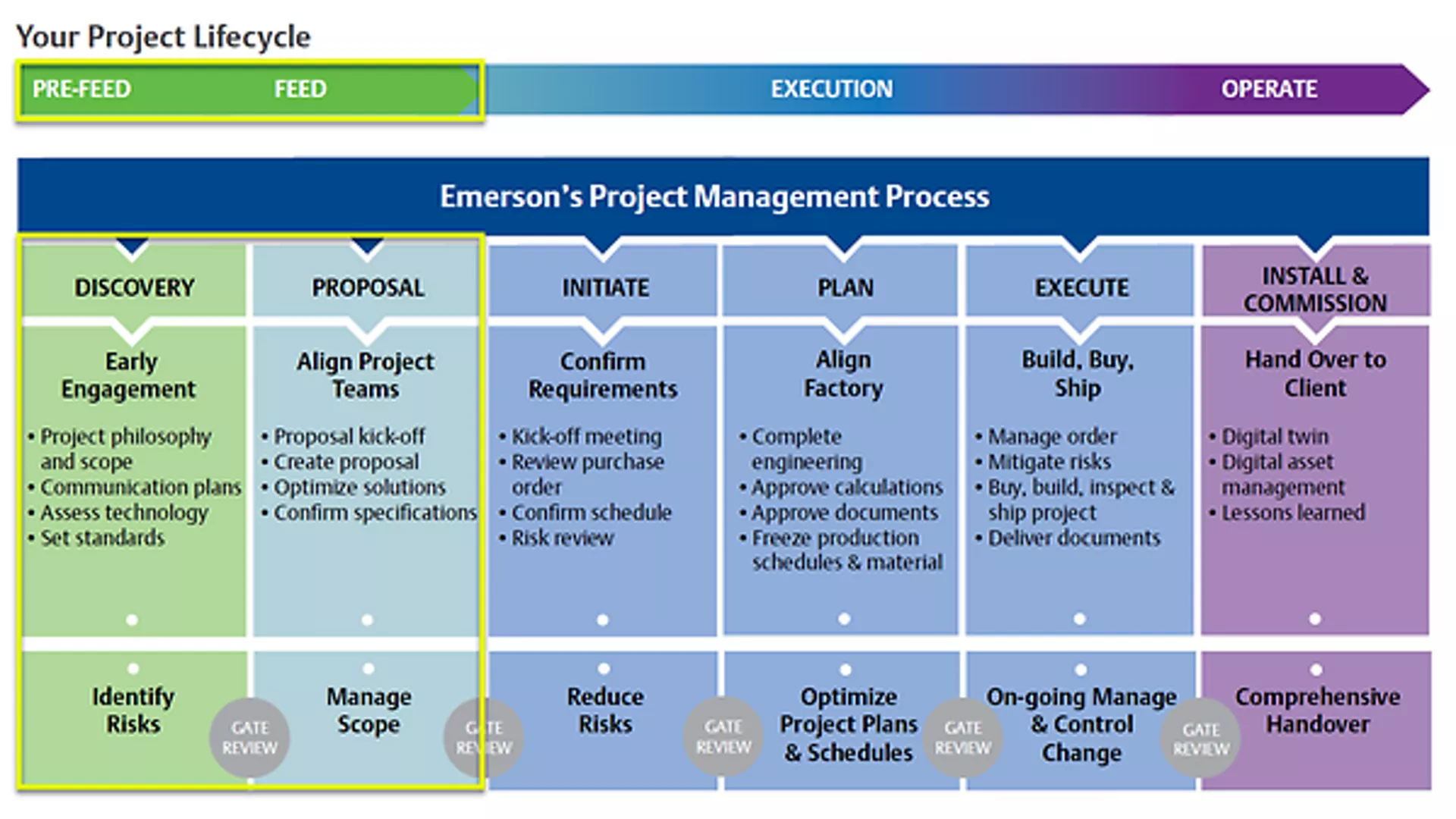  Project Management Services for Measurement Instrumentation - Pre-FEED