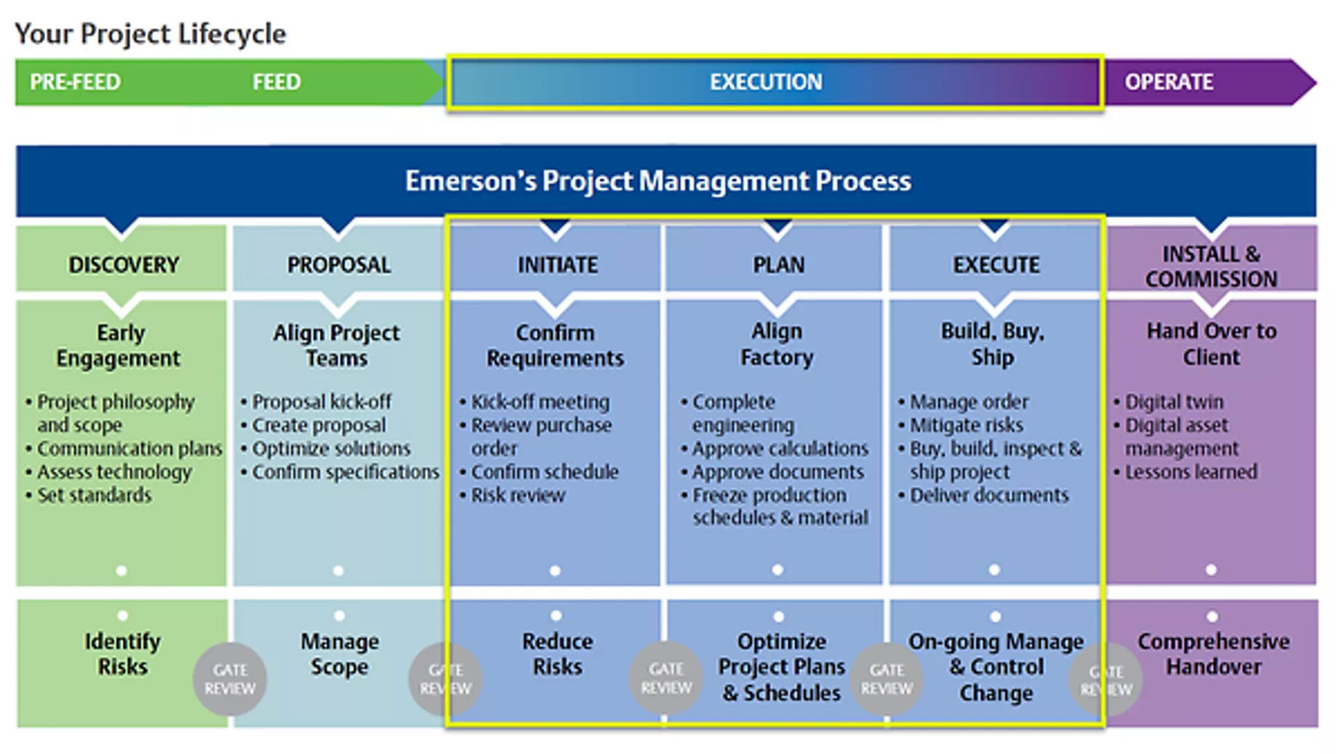  Project Management Services for Measurement Instrumentation - Execution
