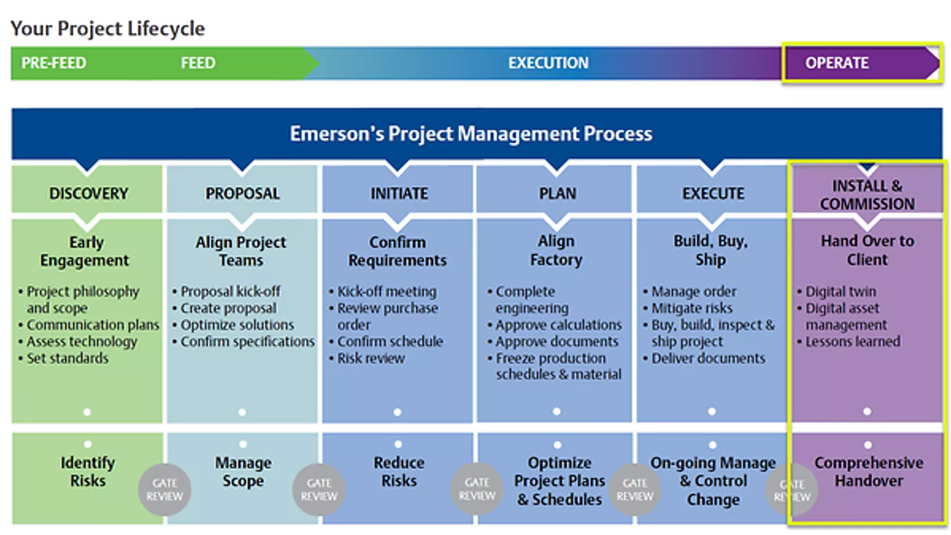  Project Management Services for Measurement Instrumentation - Install and Commission