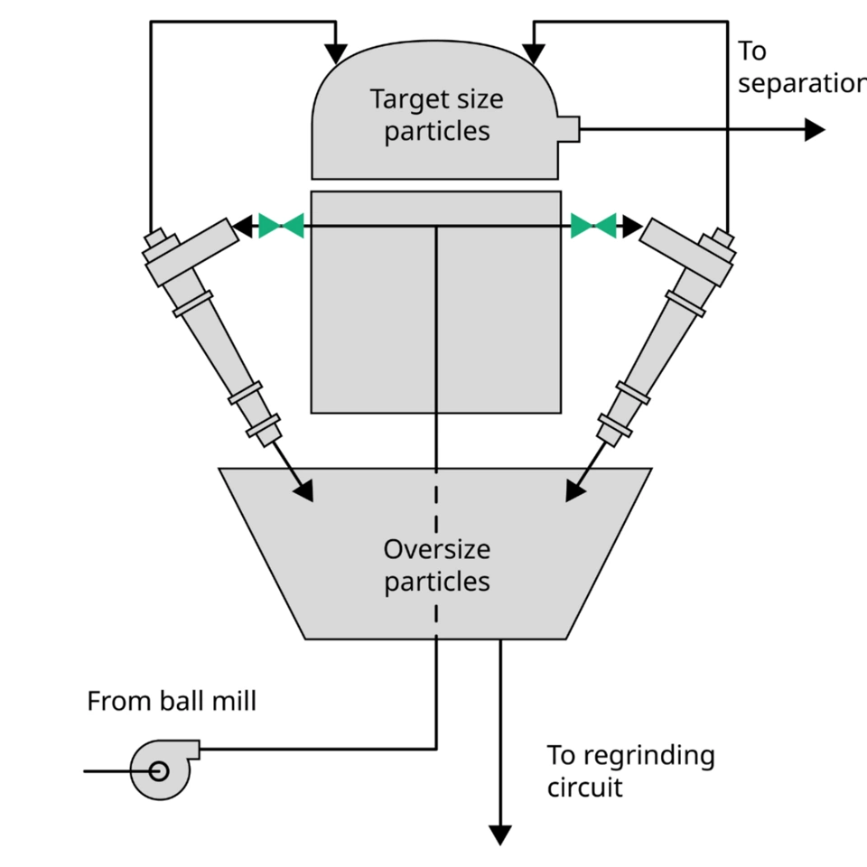 Hydrocyclone Feed Isolation