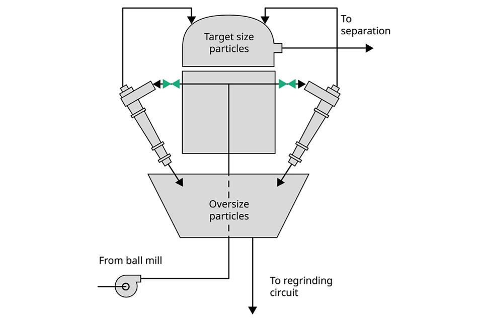 Hydrocyclone Feed Isolation
