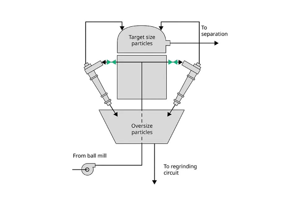 ハイドロサイクロン・フィード・アイソレーション