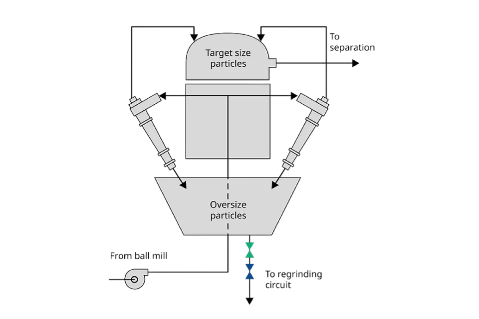 ハイドロサイクロン・アンダーフロー制御 &amp; アイソレーション
