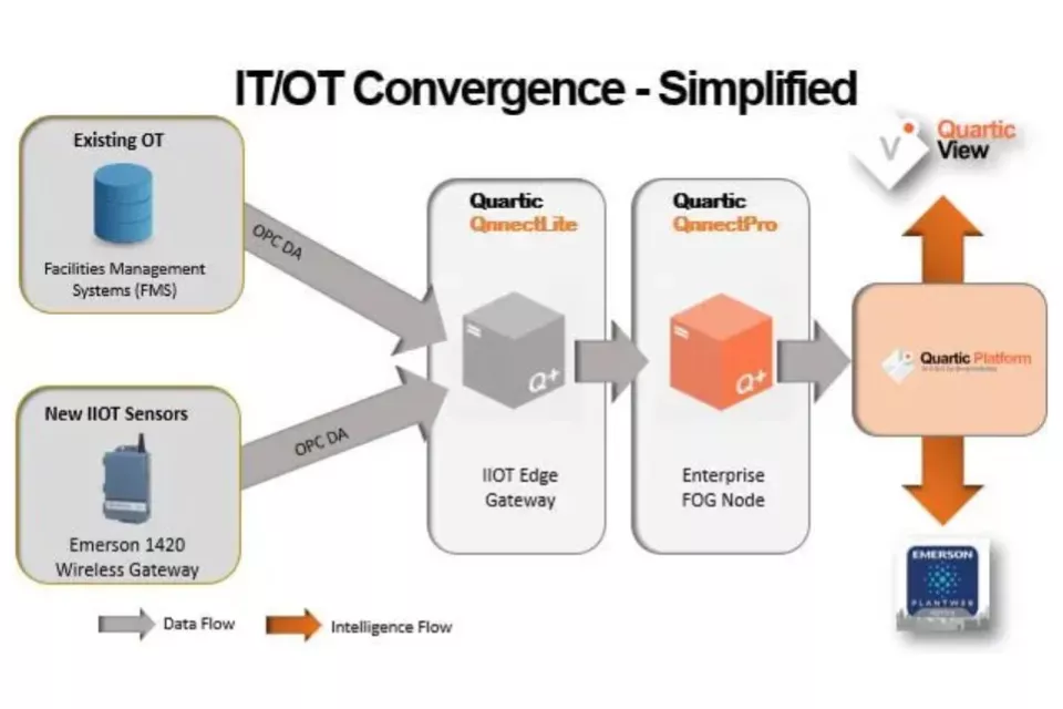 機械学習と IIoT によるリアルタイムのバッチ最適化
