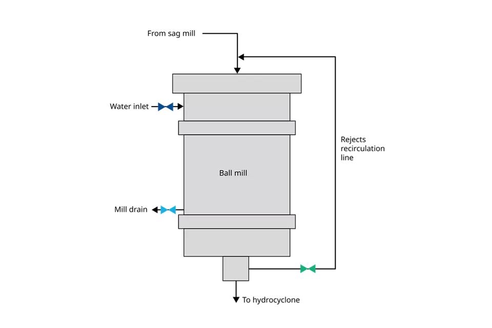 ボールミル・リジェクト・ライン・アイソレーション
