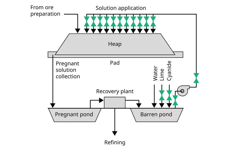 浸出処理の信頼性の高い分離