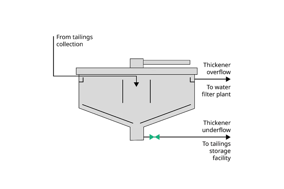 シックナー・アンダーフロー・アイソレーション