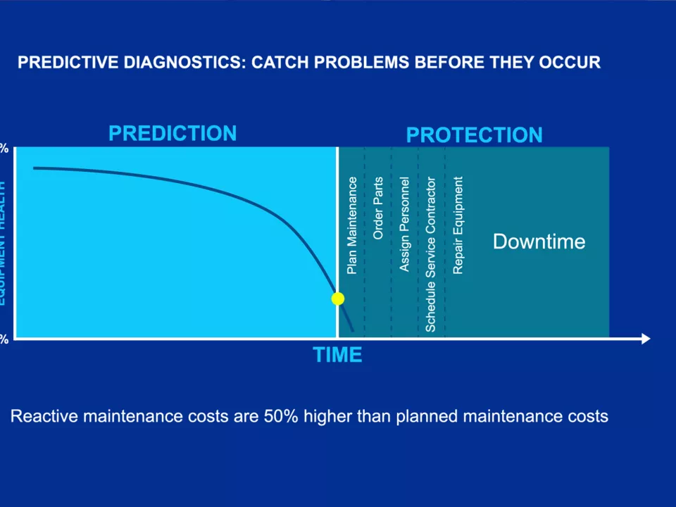 Automated Diagnostics for Rotating Equipment