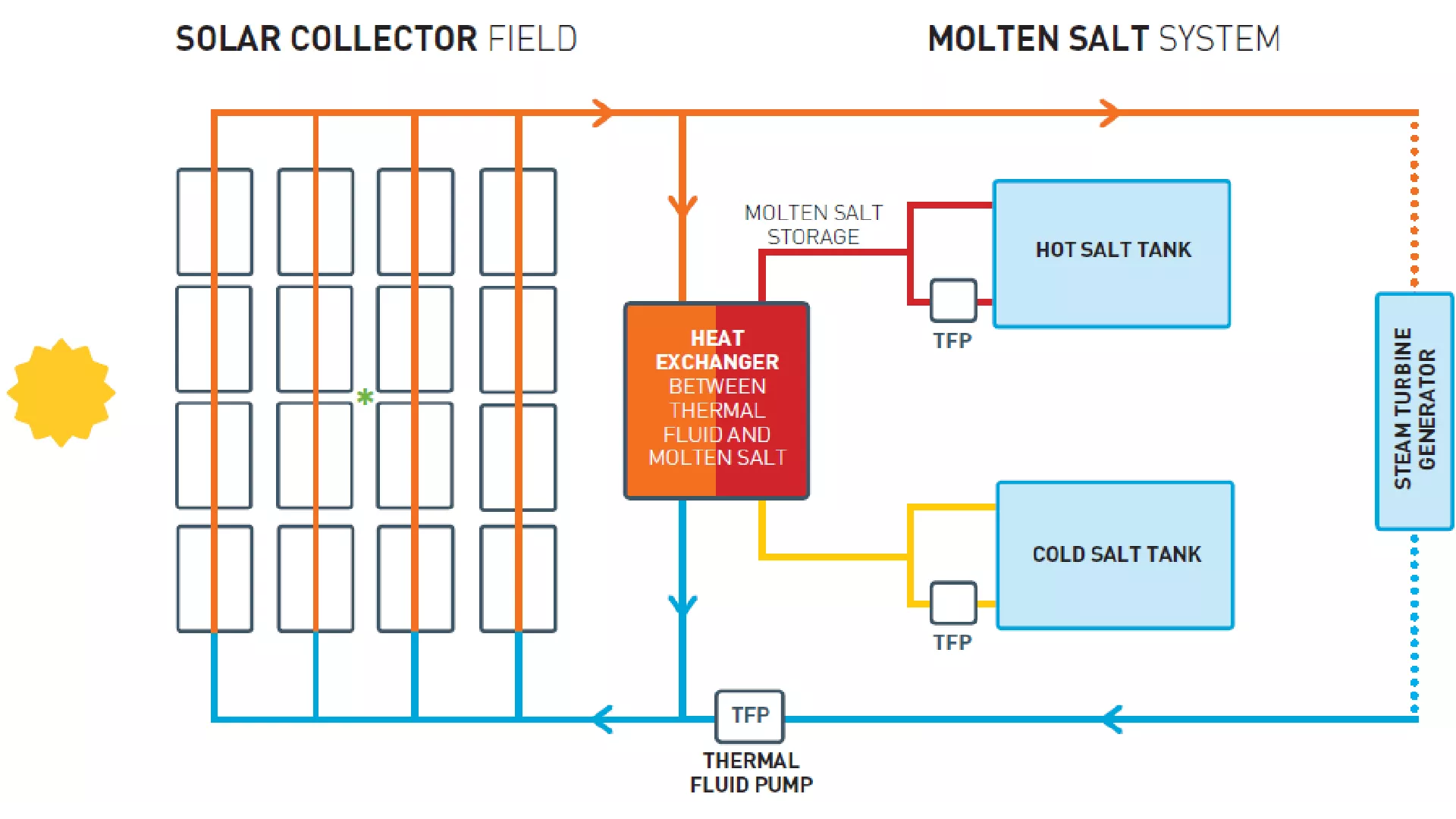 Molten Salt Valves
