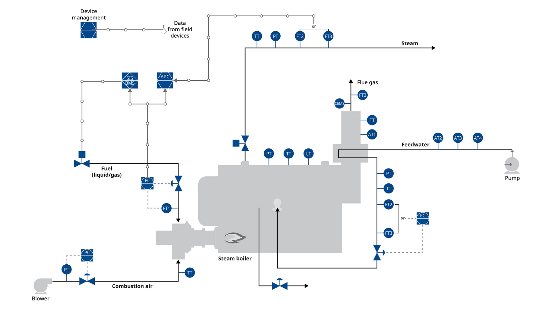 PID Chemical Boiler Control Process Diagram
