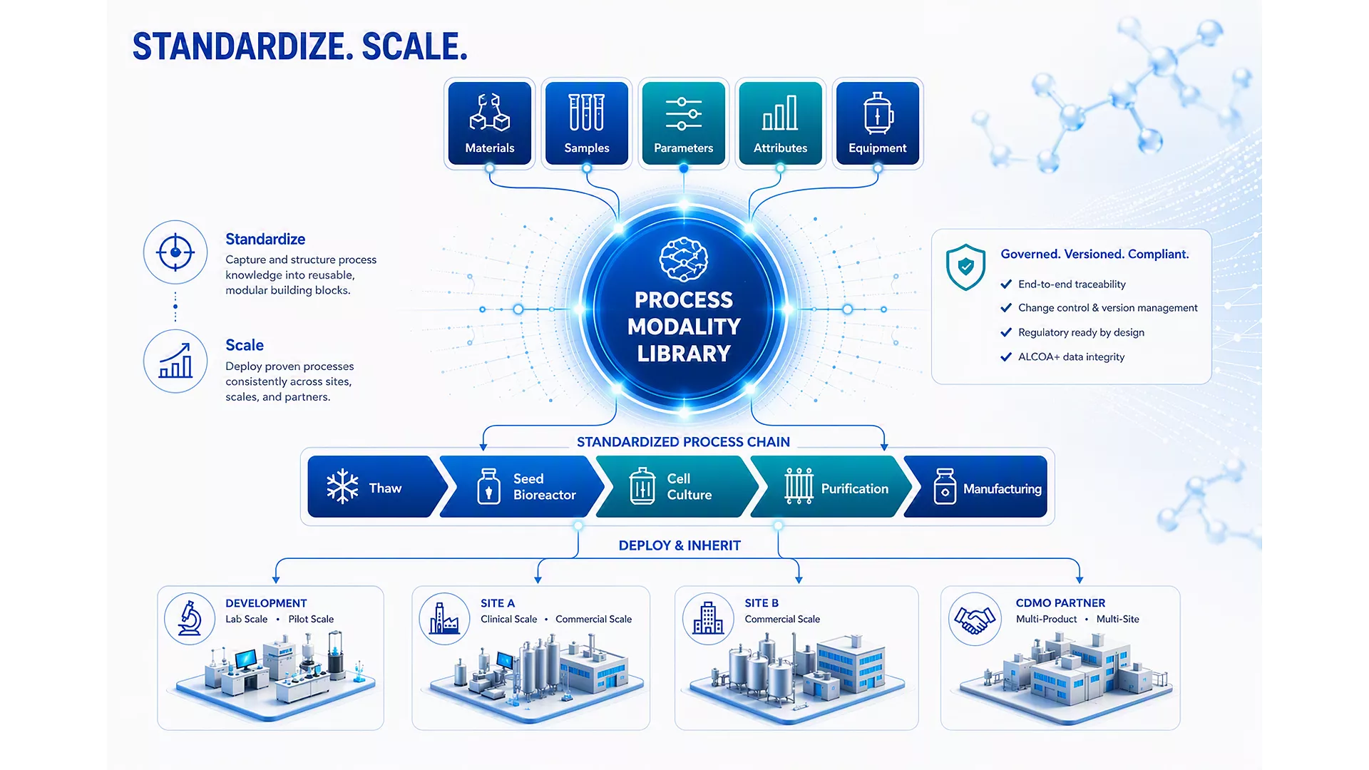 Process Modality Library