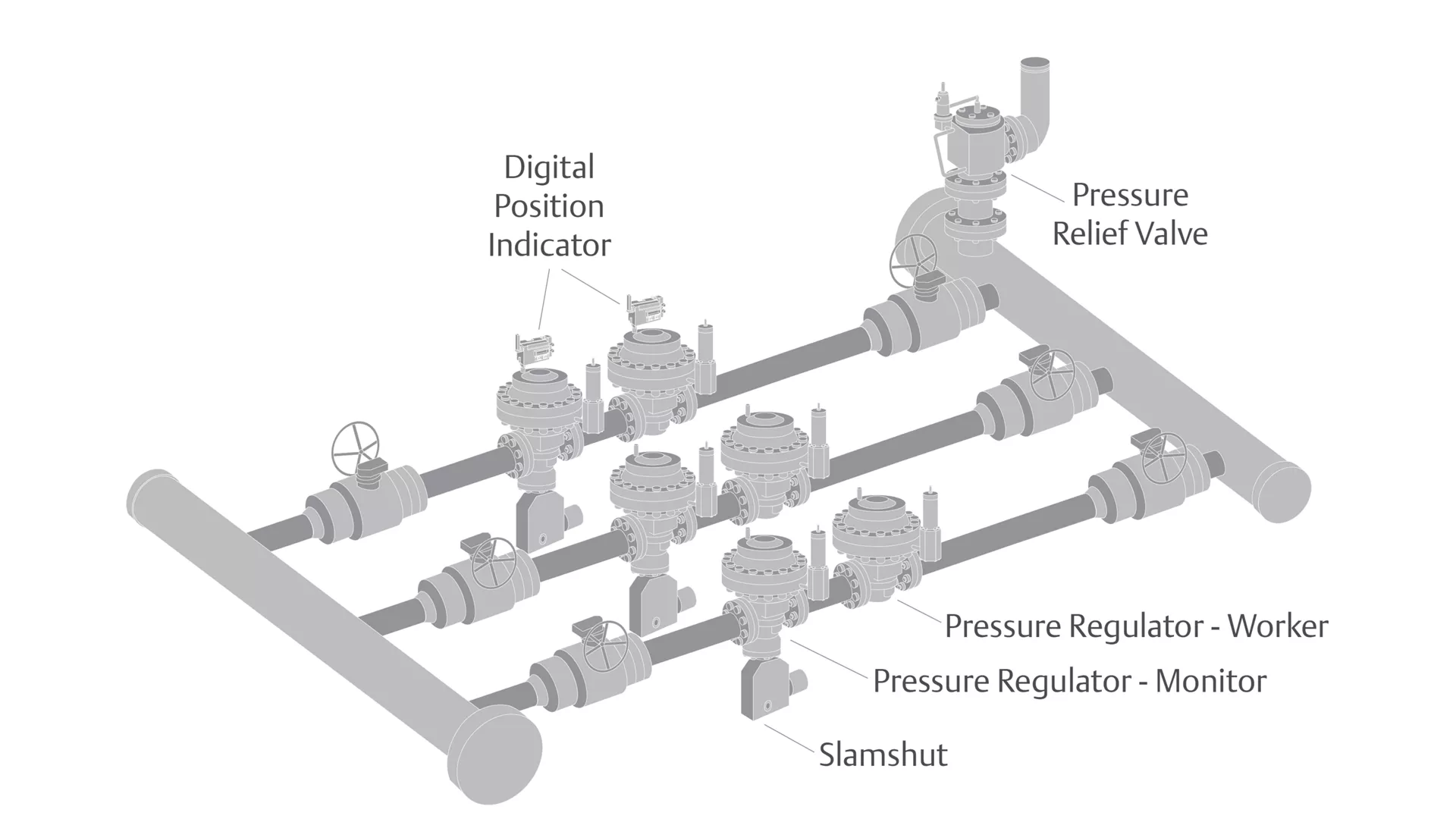 City Gate Drawing Natural Gas Regulator Valves with Gas Safety Shutoff Valves and Gas Safety Relief Valve