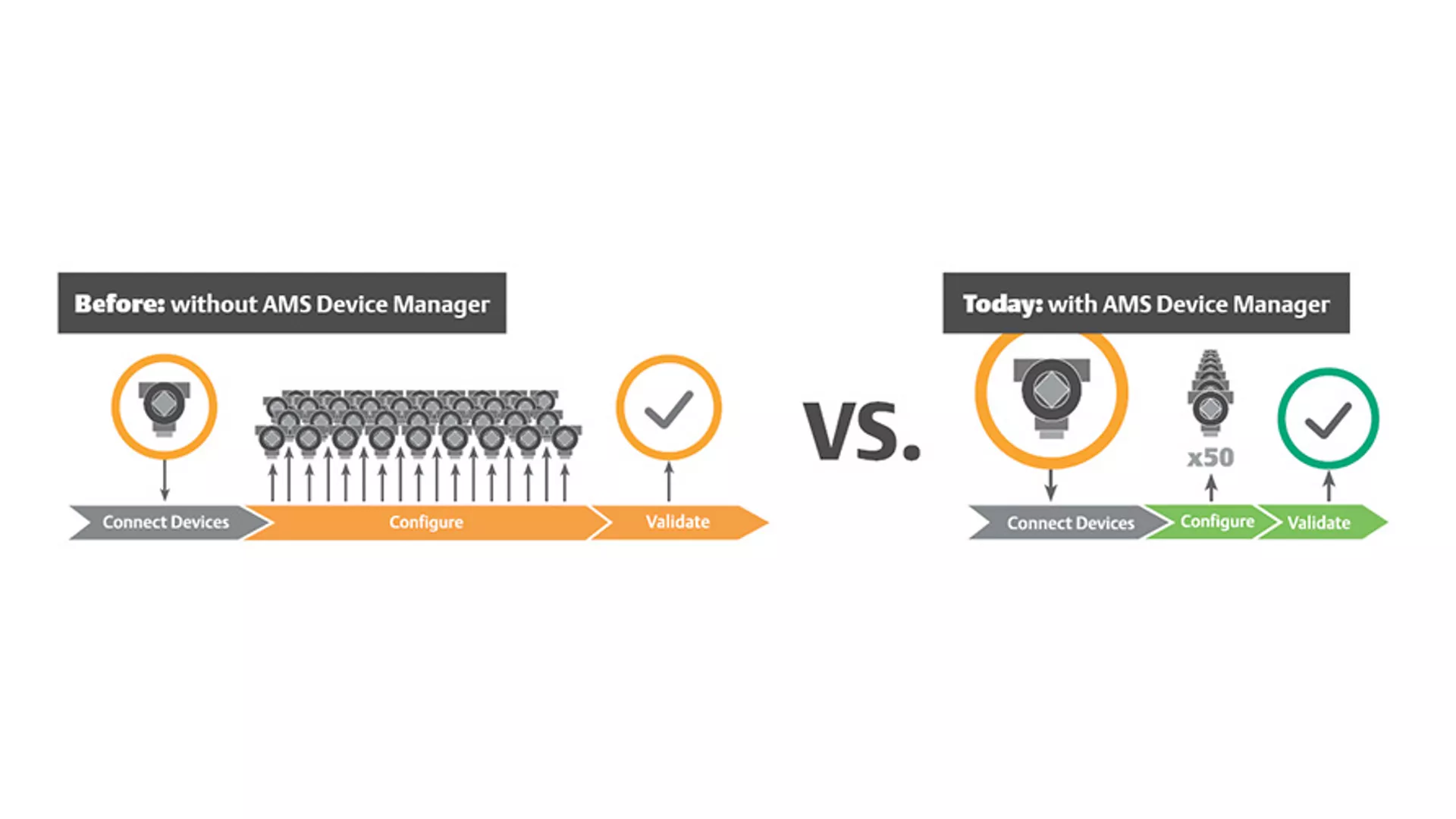 設定テンプレートと一括設定で機器の試運転時間を短縮