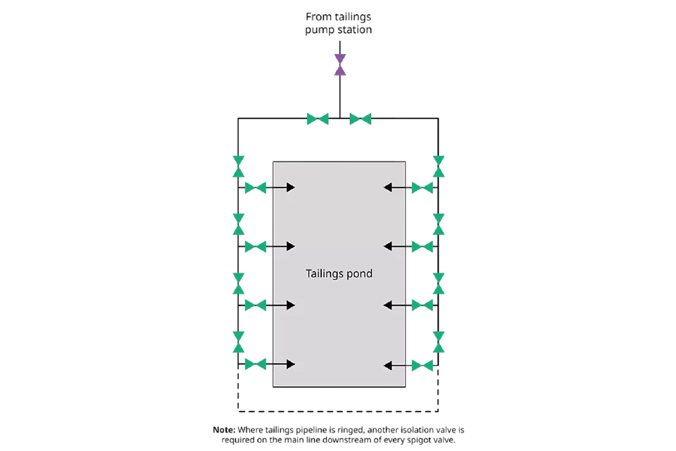 尾鉱のパイプライン &amp; 流出口（Spigot）の遮断