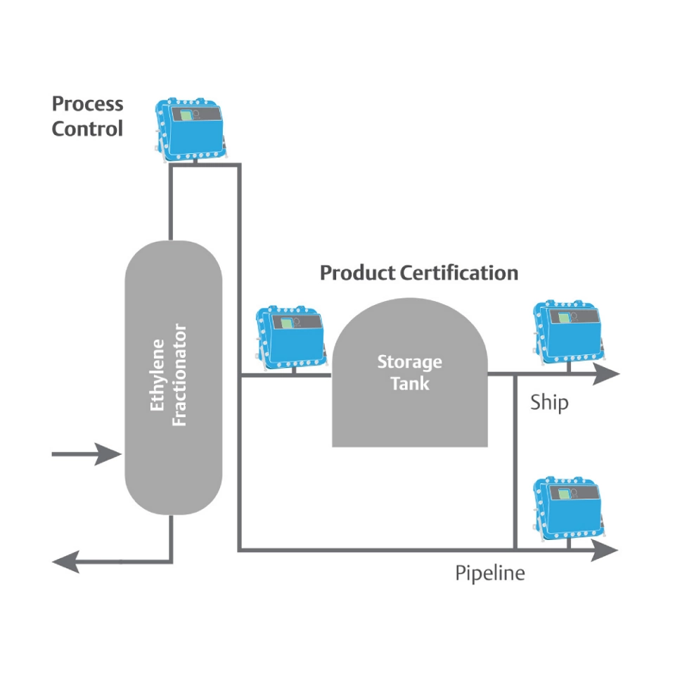 レーザーベースの連続ガスアナライザーを使用して、エチレン純度と認証の要件を充足