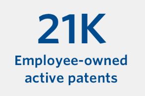 従業員が所有する有効な特許：21,000 件